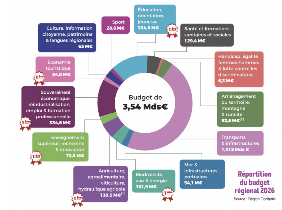 Budget 2026 en Occitanie : ce qui va changer pour les habitants